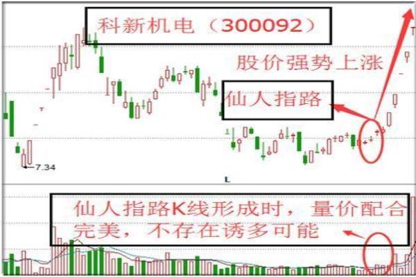 k线出现仙人指路一定会上涨吗.