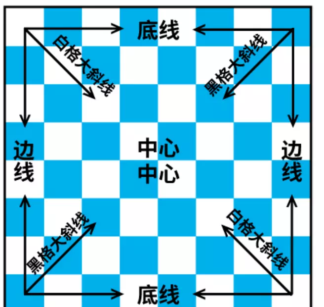 国际象棋的玩法 新手入门(3)