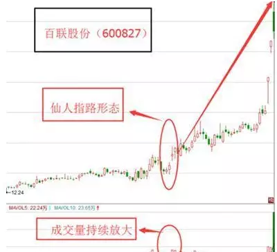 今天的这根k线图是不是仙人指路(1)