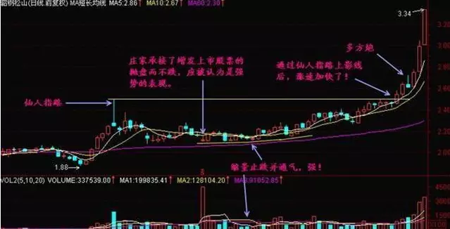 今天的这根k线图是不是仙人指路(3)