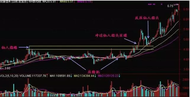 今天的这根k线图是不是仙人指路(4)