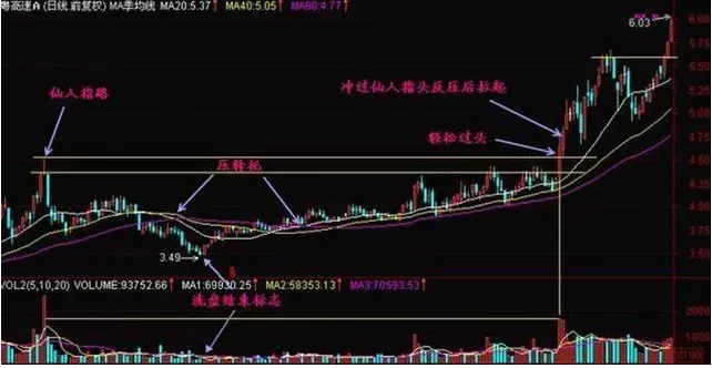 今天的这根k线图是不是仙人指路(5)