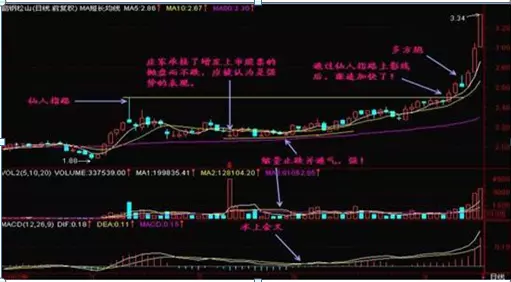 仙人指路后K线出现十字星什么意思(5)
