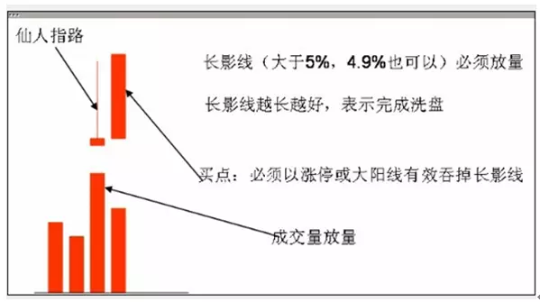 股票仙人指路是什么意思?(1)