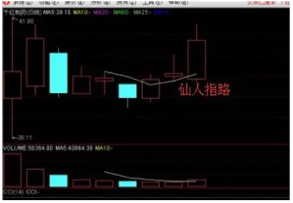 股票仙人指路是什么意思?(3)