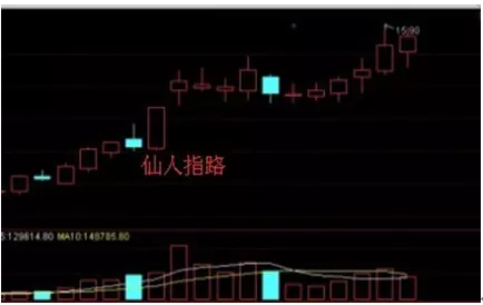 股票仙人指路是什么意思?(4)