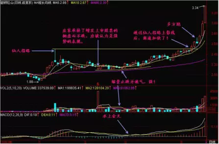 股市中的仙人指路指的是什么意思(4)