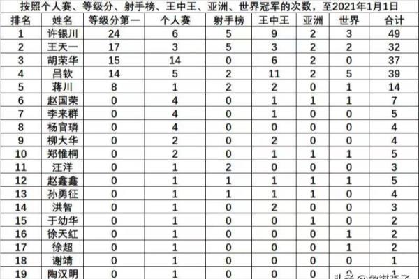 世界象棋冠军排名.