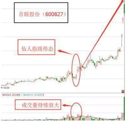 仙人指路k线是主力拉升还是出货(2)