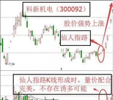 仙人指路k线是主力拉升还是出货(5)