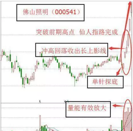 仙人指路k线是主力拉升还是出货(6)