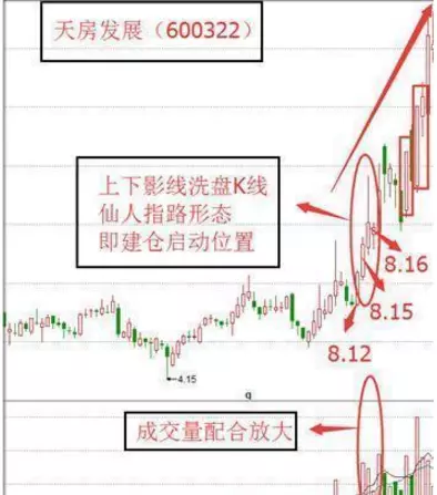 仙人指路k线是主力拉升还是出货(8)