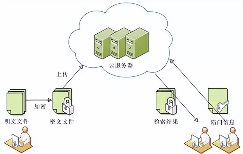 可搜索加密技术分为哪两种(1)