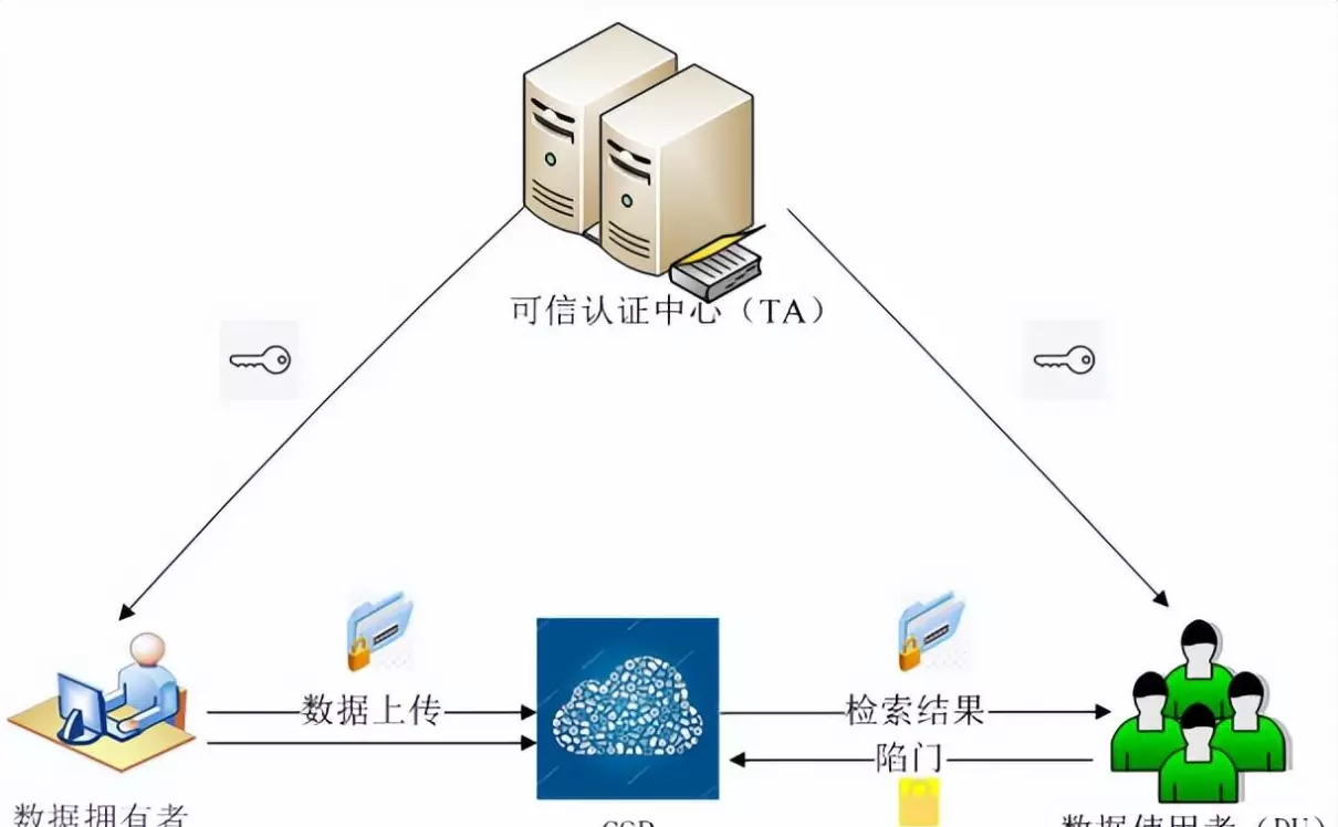 可搜索加密技术分为哪两种(3)