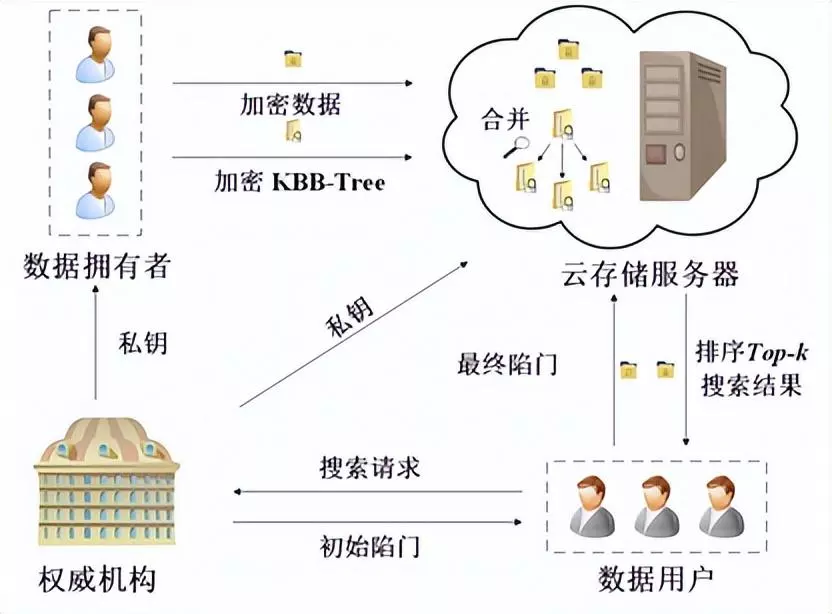 可搜索加密技术分为哪两种(4)