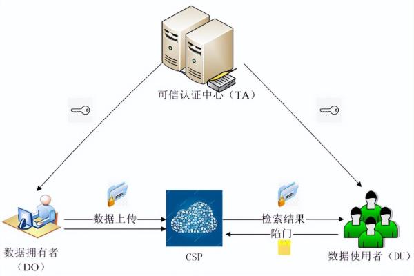 可搜索加密技术分为哪两种.