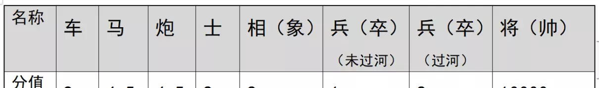 象棋怎么玩新手入门什么能吃什么(3)