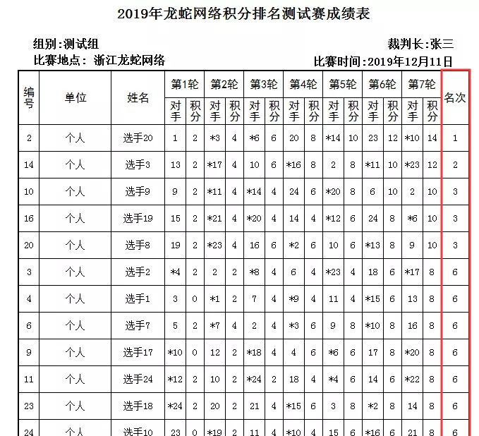 某单位举办象棋比赛,计分规则为:赢者得2分(2)