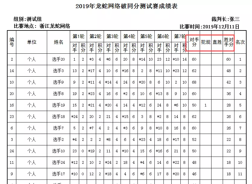 某单位举办象棋比赛,计分规则为:赢者得2分(3)