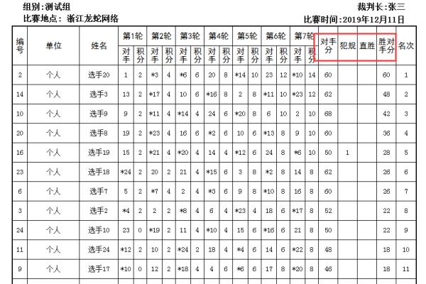 某单位举办象棋比赛,计分规则为:赢者得2分