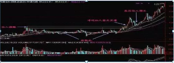仙人指路k线加成交量的几种形态(4)