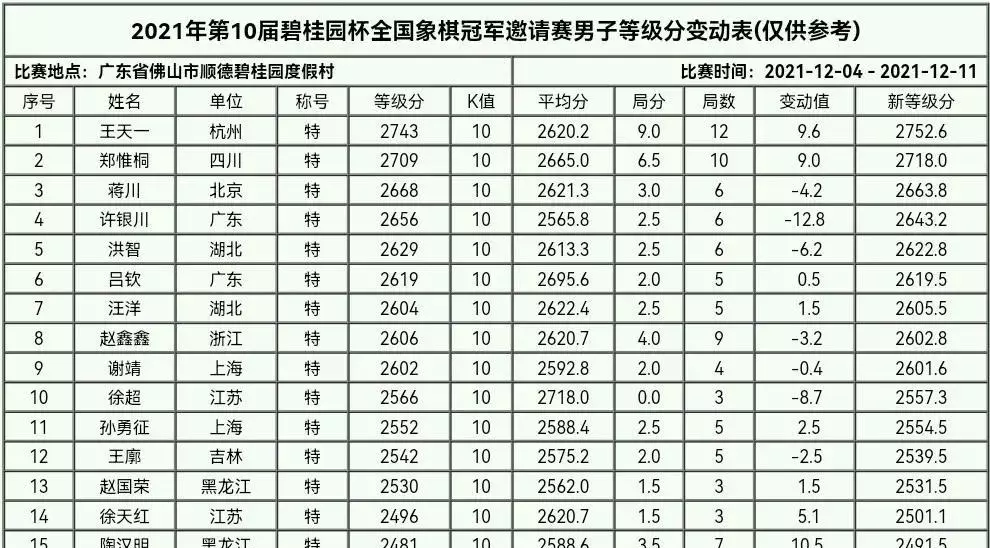中国象棋大小排名(1)