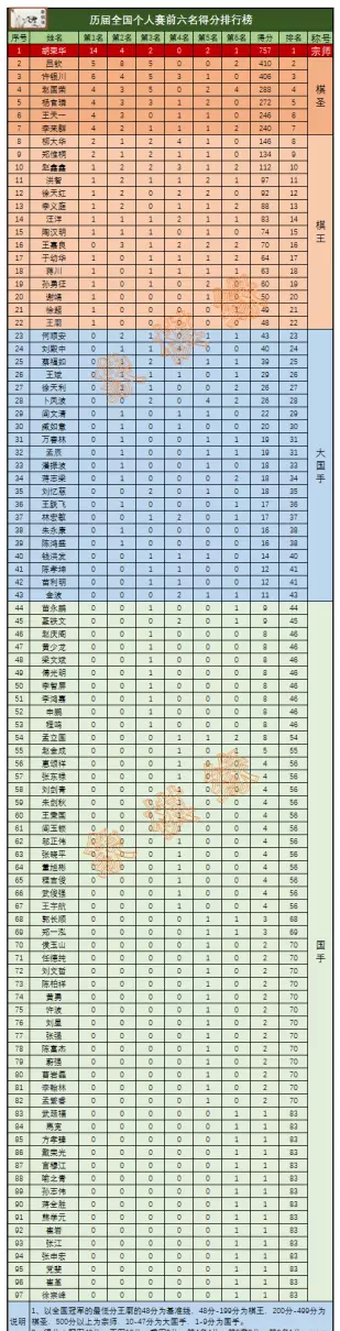 历届象棋个人赛冠军排名(8)
