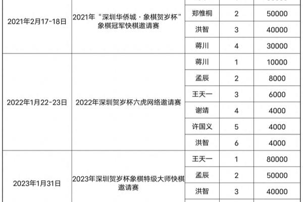 象棋贺岁杯历届冠军名单表