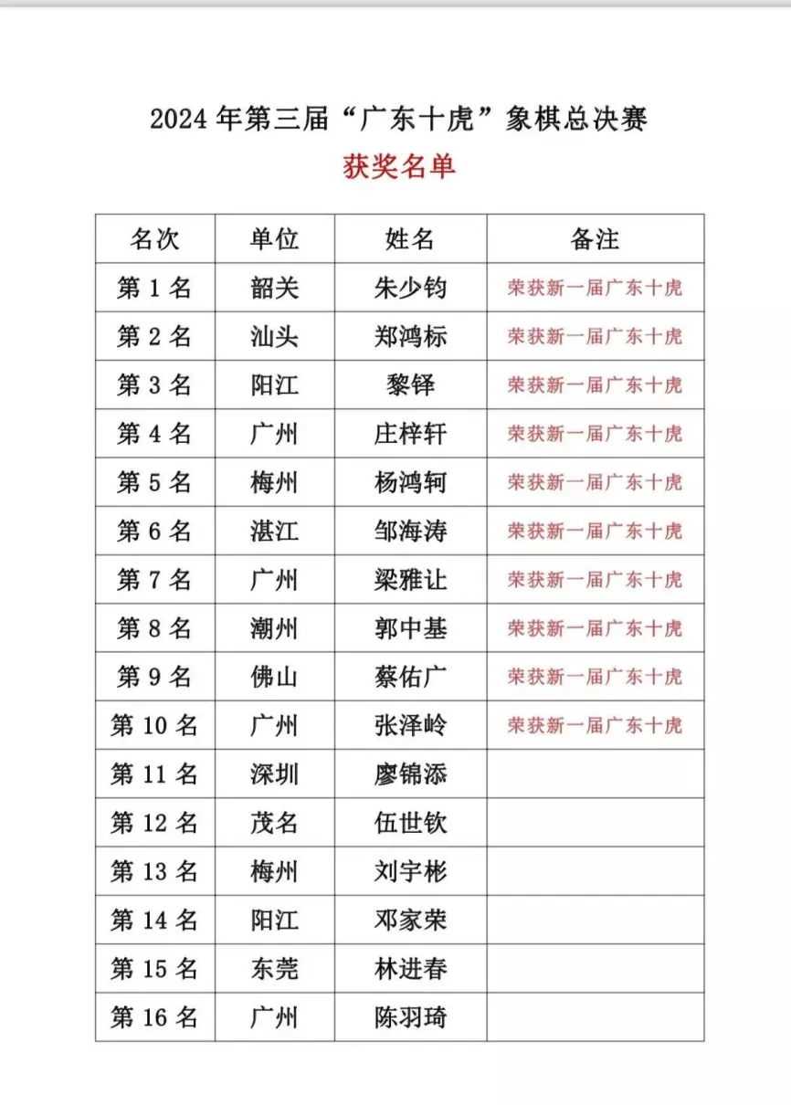 象棋广东十虎棋力排名(2)