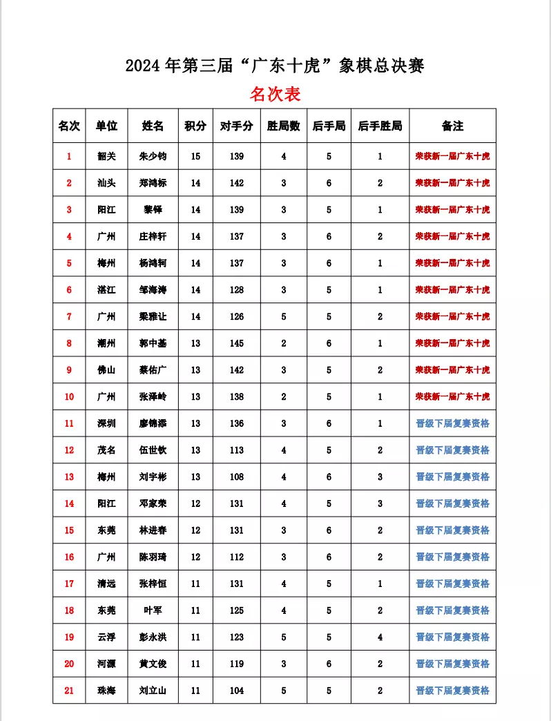象棋广东十虎棋力排名(3)