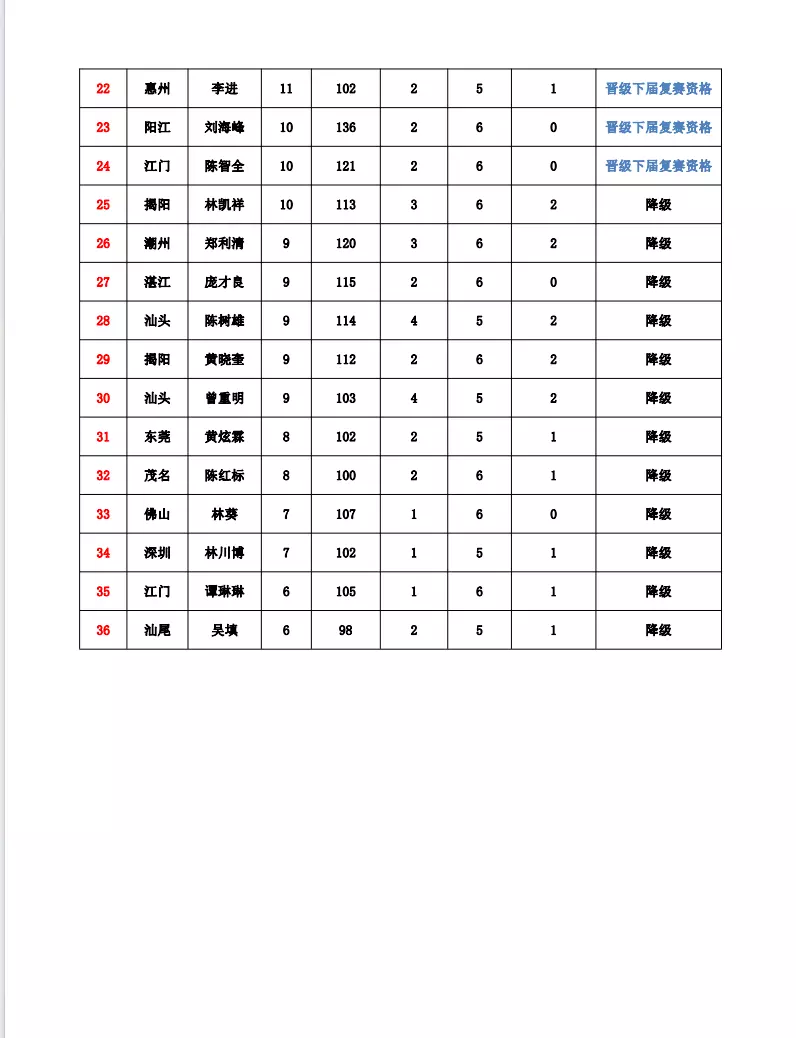 象棋广东十虎棋力排名(4)